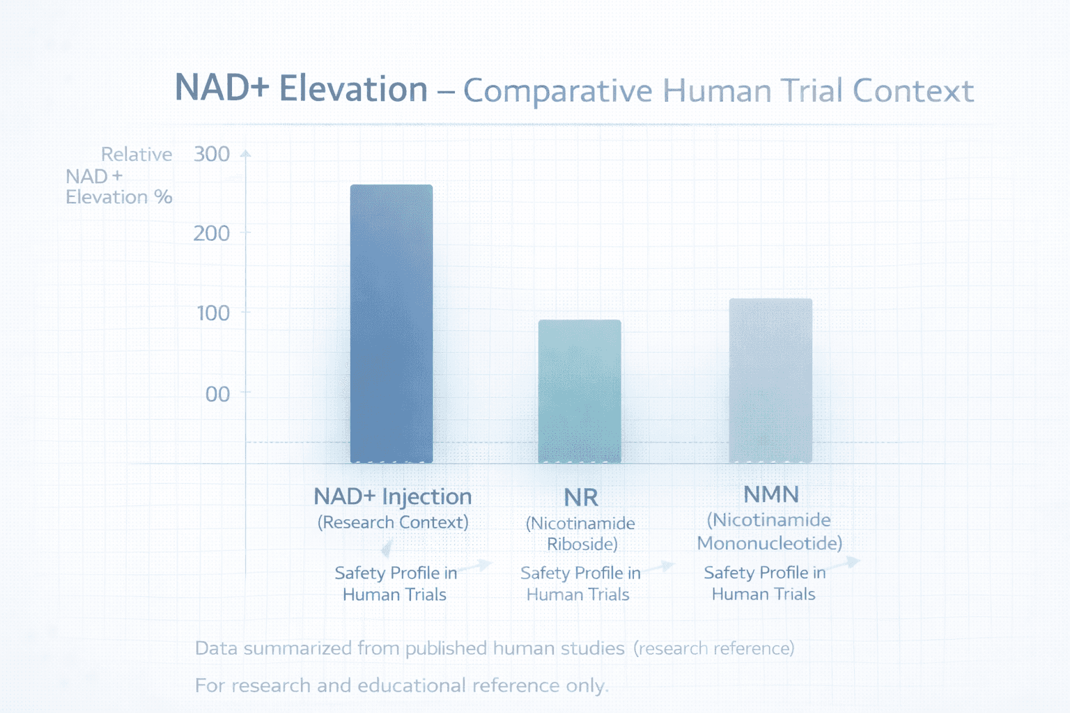 Clinical evidence chart summarizing representative NAD+ pathway studies including NR and NMN trial outcomes, dose ranges, and key efficacy signals.