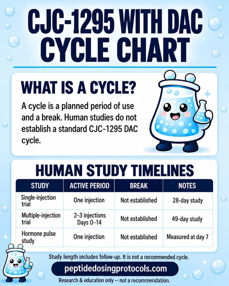 CJC-1295 with DAC cycle chart: single-injection studies and a repeat-injection trial with 2–3 injections from day 0 to day 14, not daily dosing. Break lengths are not established.