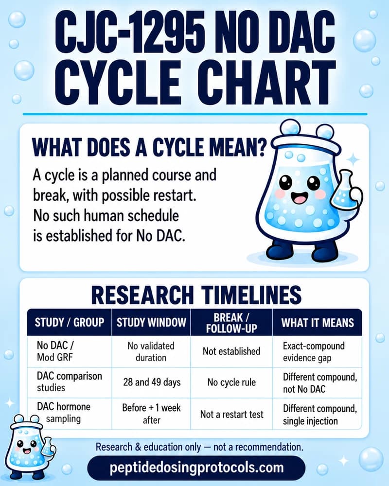 CJC-1295 No DAC evidence chart: no validated human cycle or break, with separately labeled 28- and 49-day DAC studies and one-week DAC hormone sampling for comparison only.