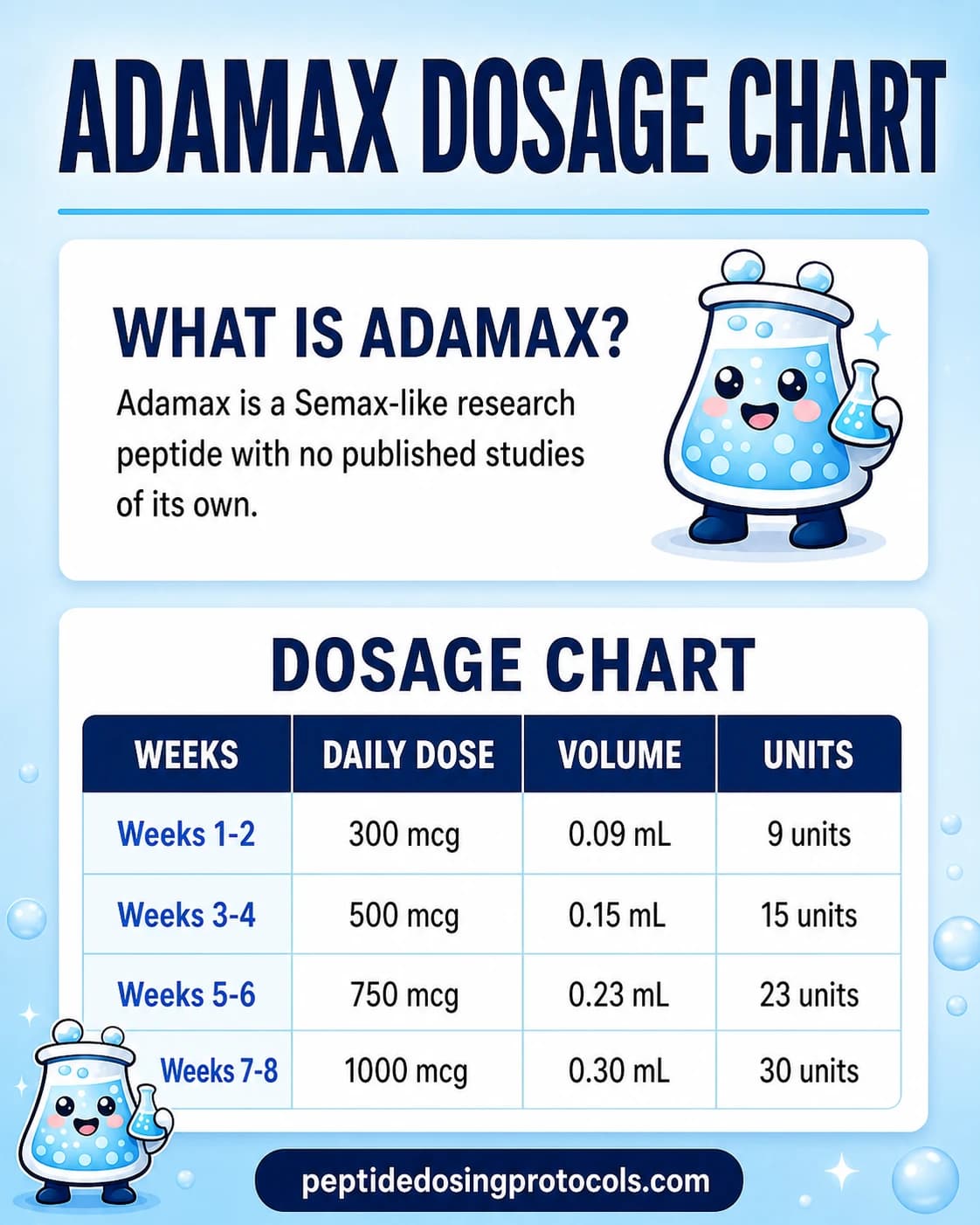 Adamax dosage chart summarizing the SubQ titration pattern from 300 mcg to 1000 mcg daily.