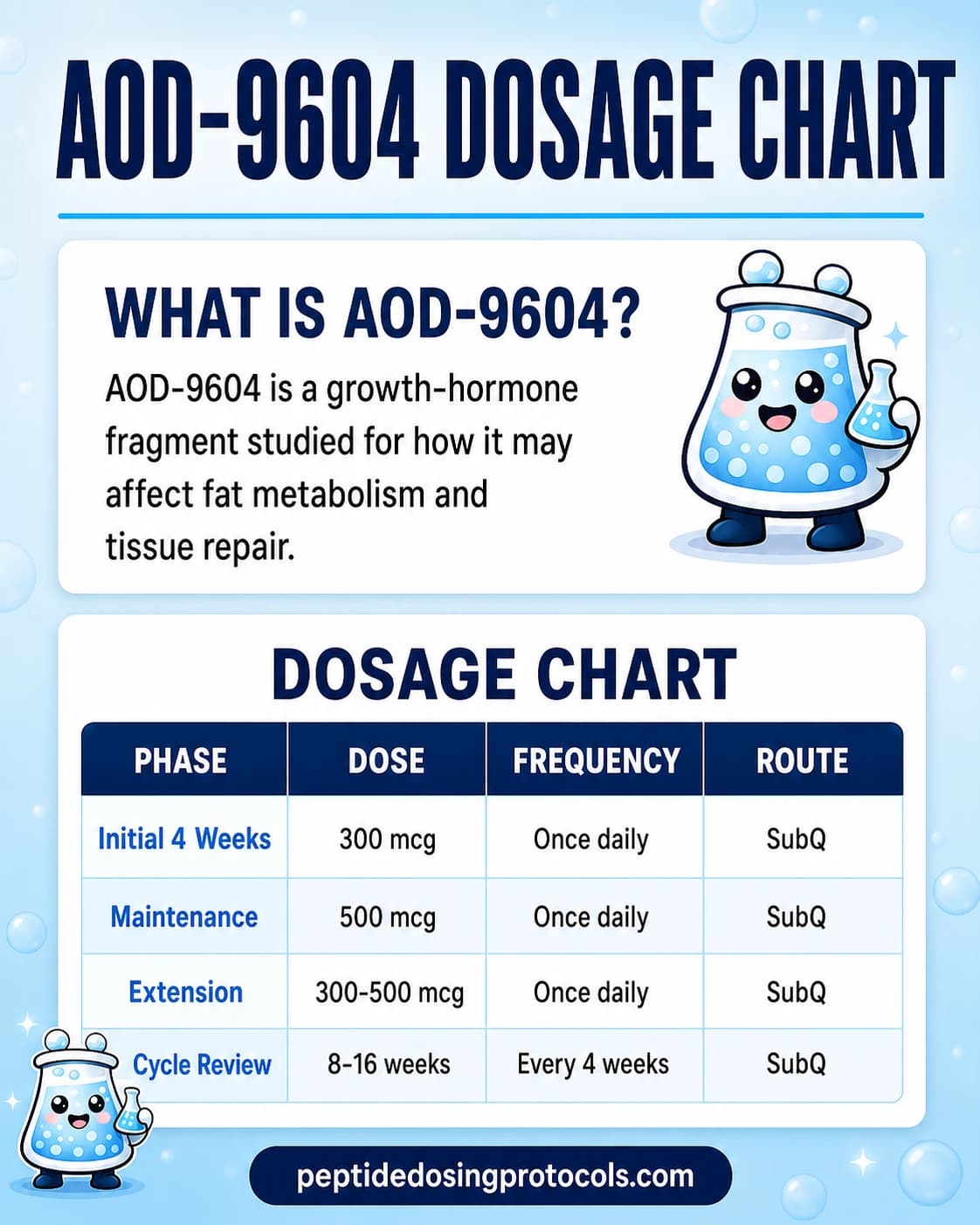 AOD-9604 dosage chart summarizing SubQ research-planning doses from 300 mcg to 500 mcg.