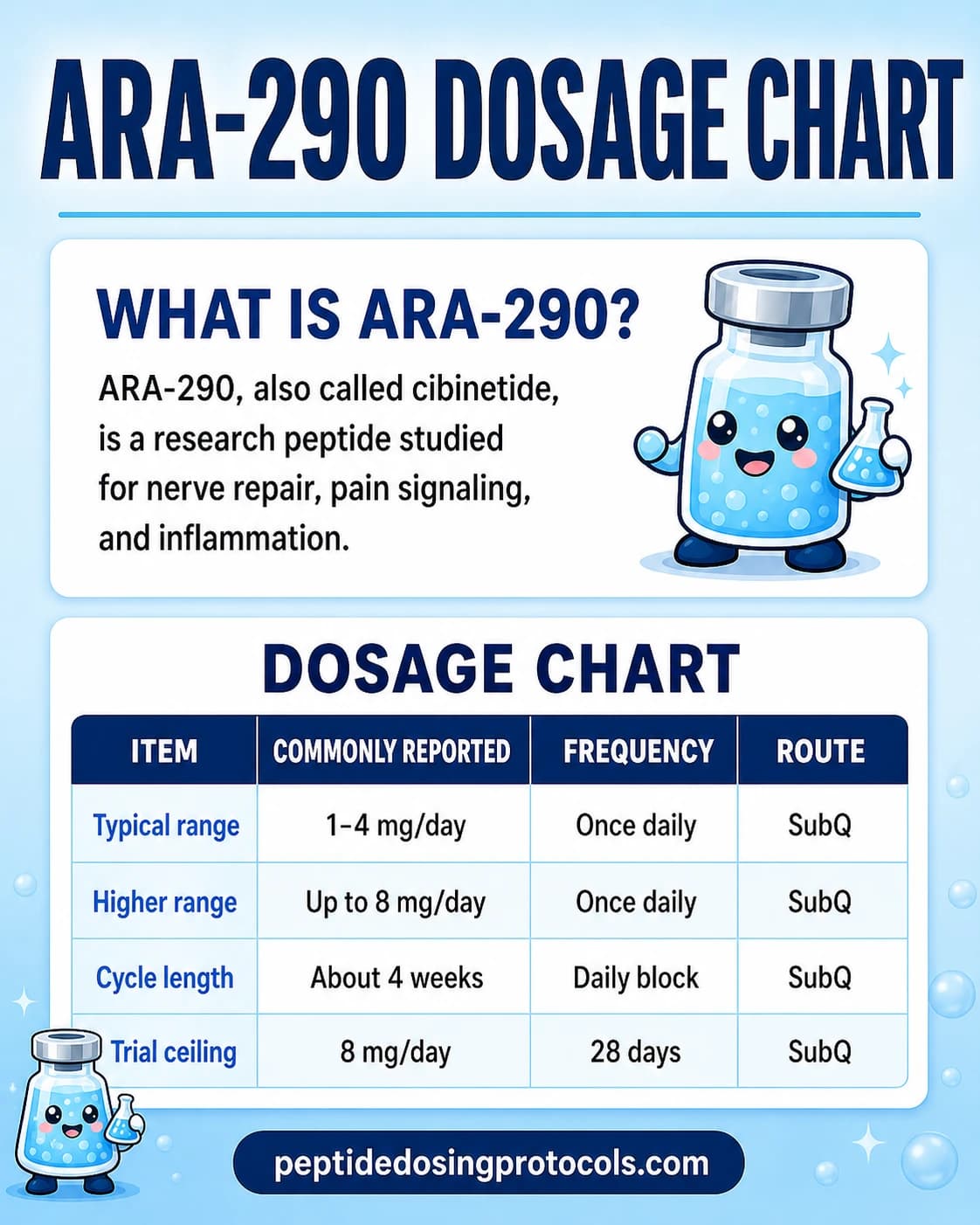 ARA-290 dosage chart with community-derived SubQ structure from 1 mg to 8 mg per day.