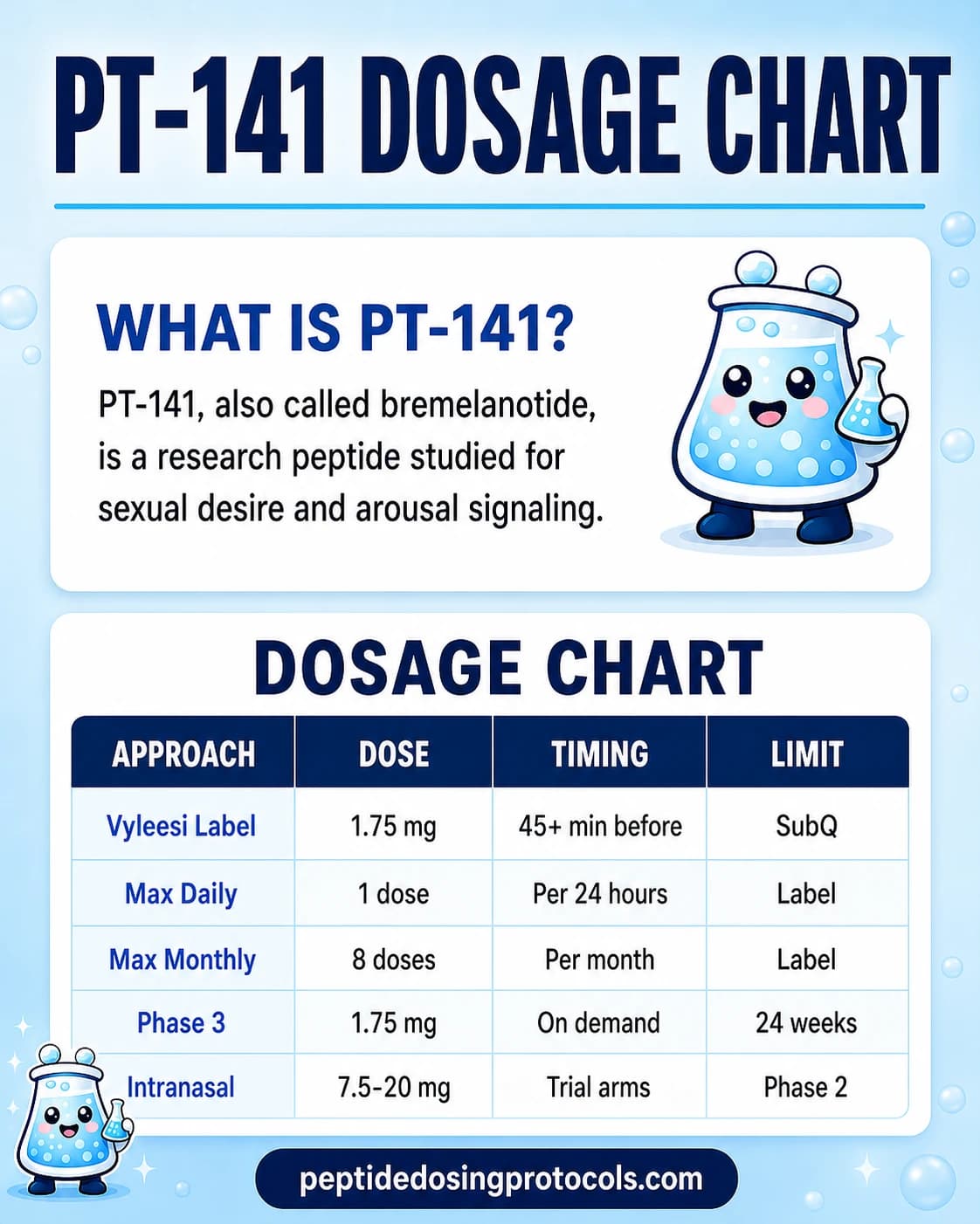 PT-141 dosage chart summarizing Vyleesi label, Phase 3, and intranasal trial dose contexts.