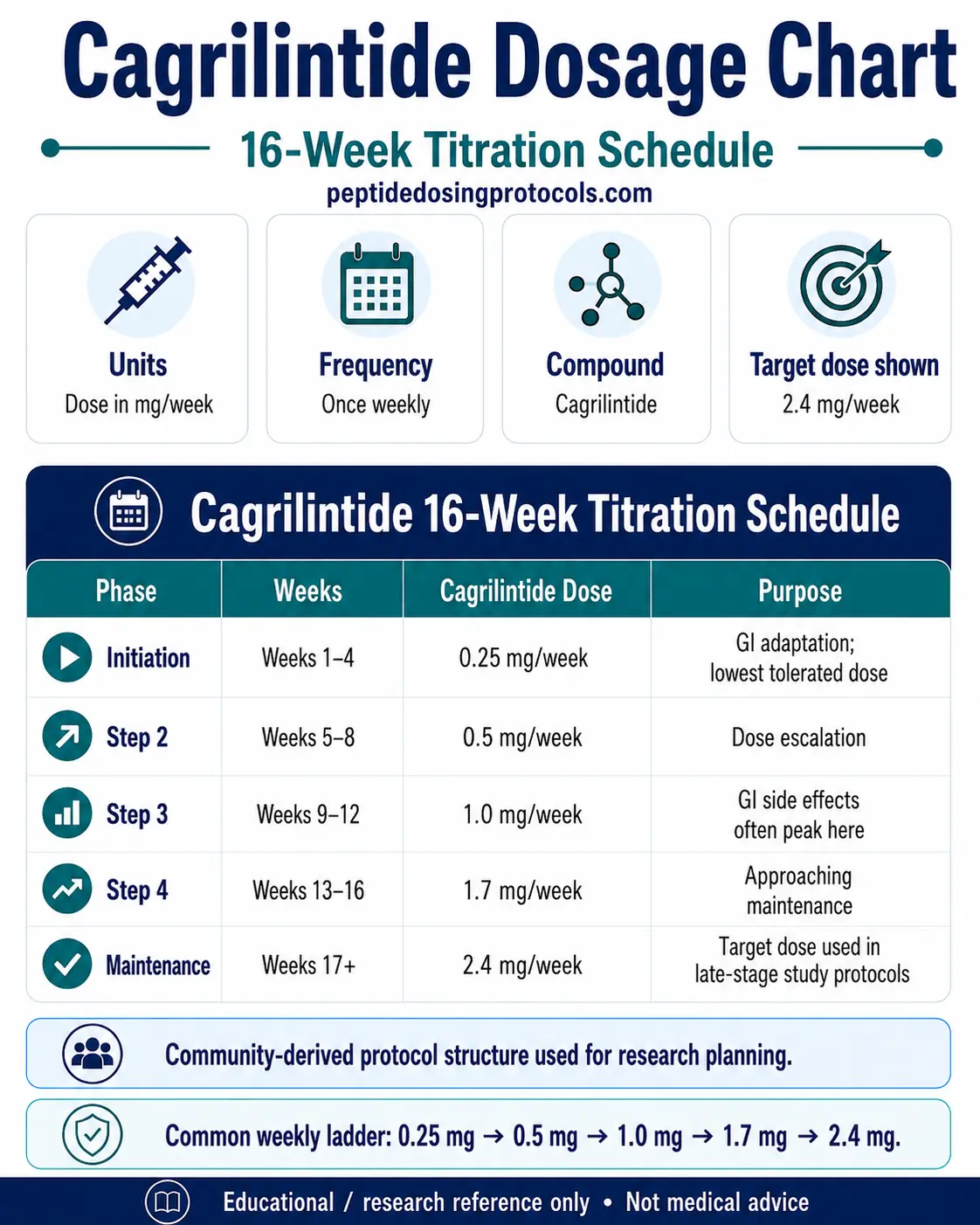 Cagrilintide dosage chart showing a 16-week titration schedule: 0.25 mg weekly in weeks 1-4, 0.5 mg weekly in weeks 5-8, 1.0 mg weekly in weeks 9-12, 1.7 mg weekly in weeks 13-16, and 2.4 mg weekly from week 17 onward.