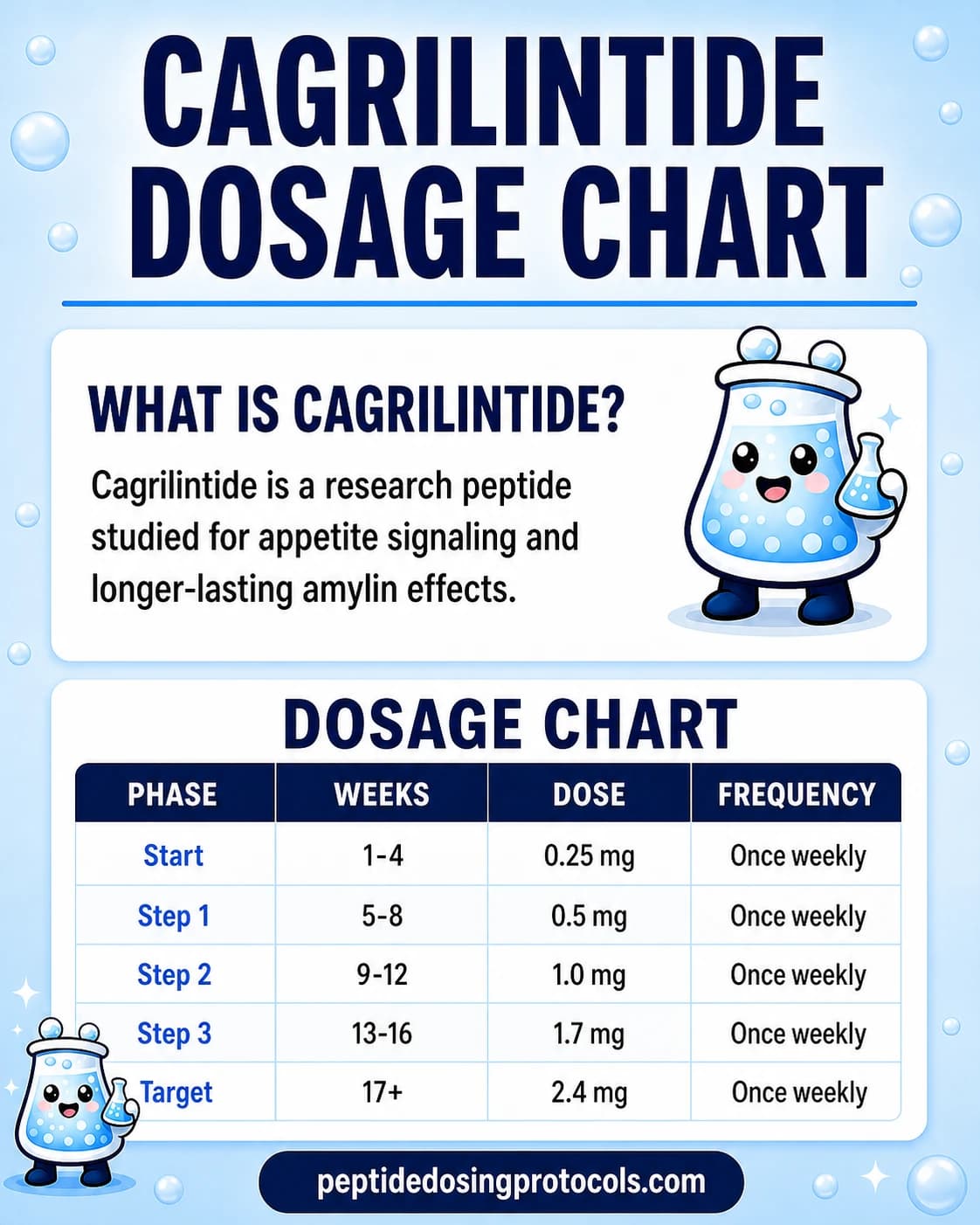 Cagrilintide dosage chart with a 16-week weekly titration schedule.