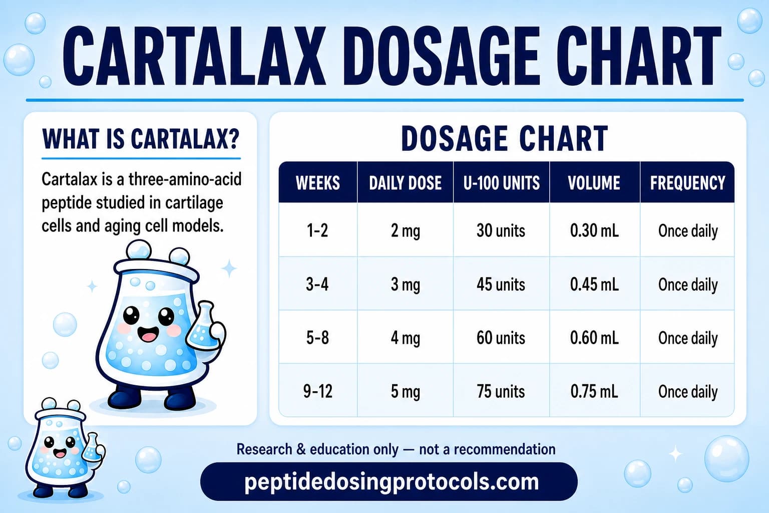 Cartalax dosage chart with a community-reported daily schedule from 2 mg to 5 mg over 12 weeks.
