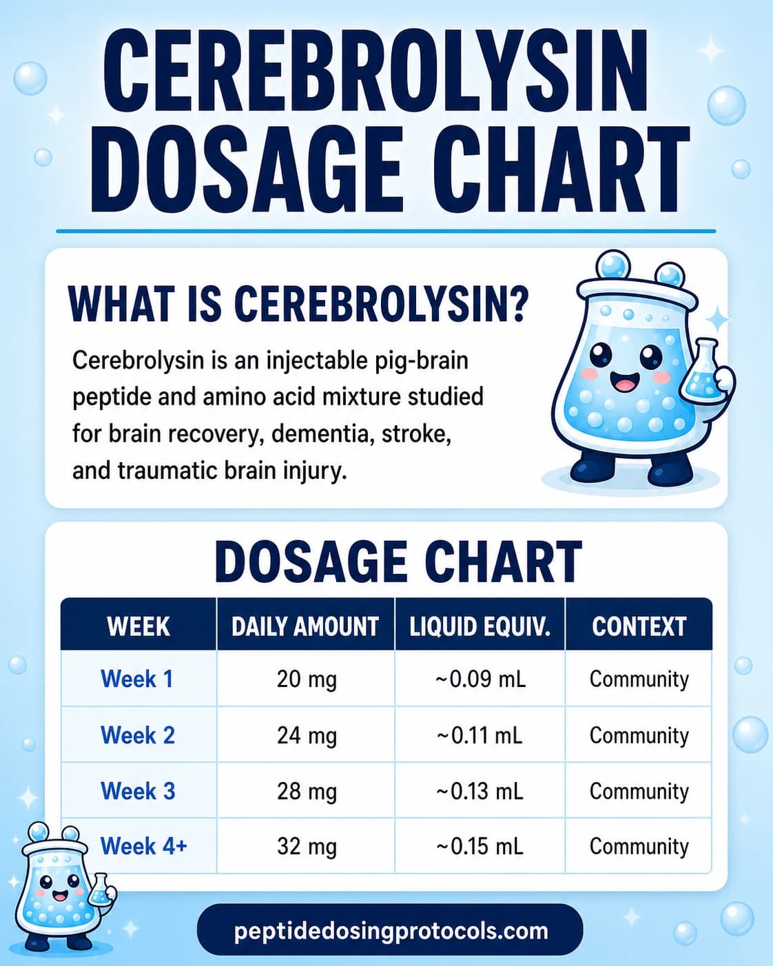 Cerebrolysin dosage chart showing the community-derived weekly pattern from 20 mg to 32 mg daily.