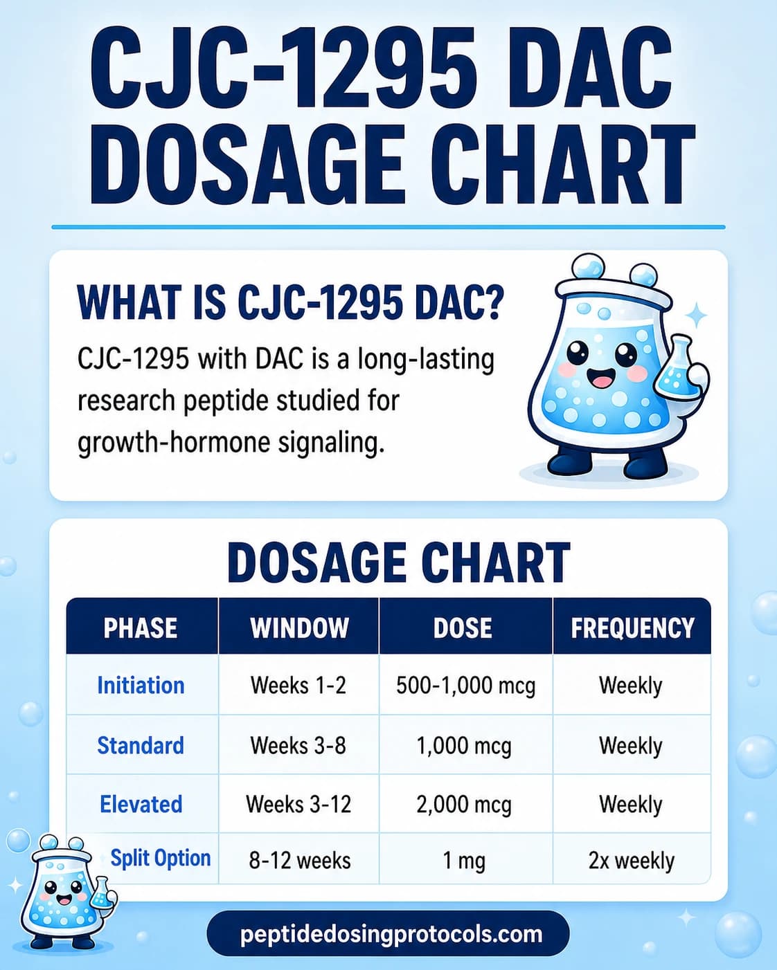 CJC-1295 DAC dosage chart summarizing weekly research dosing ranges from 500 mcg to 2,000 mcg.