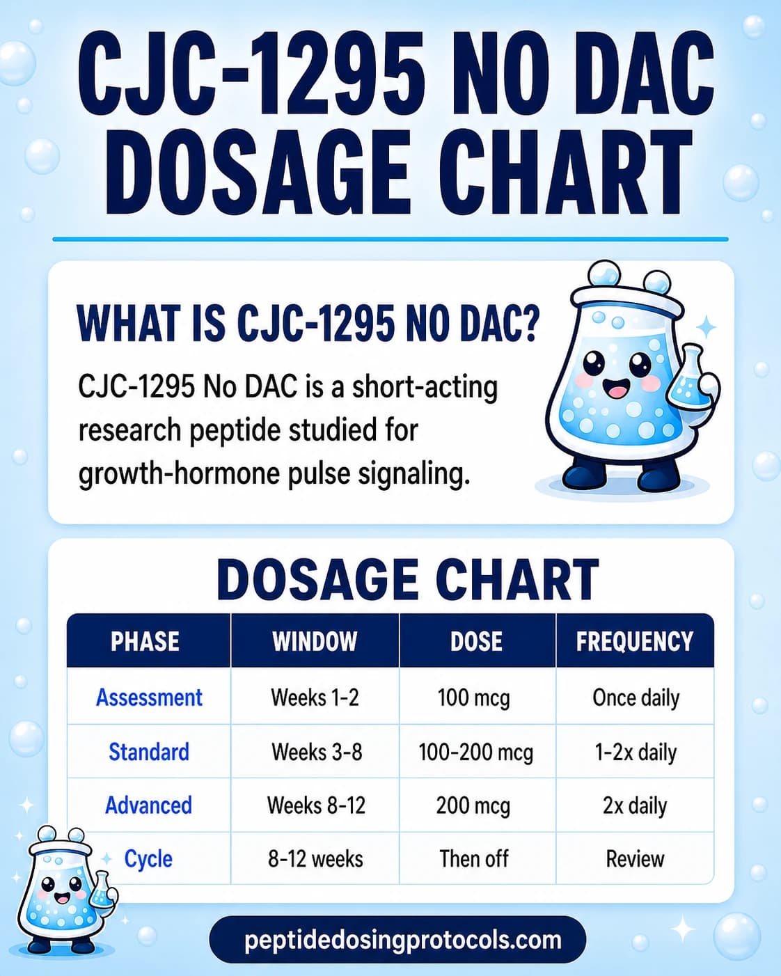 CJC-1295 No DAC dosage chart with a phased daily research titration schedule.