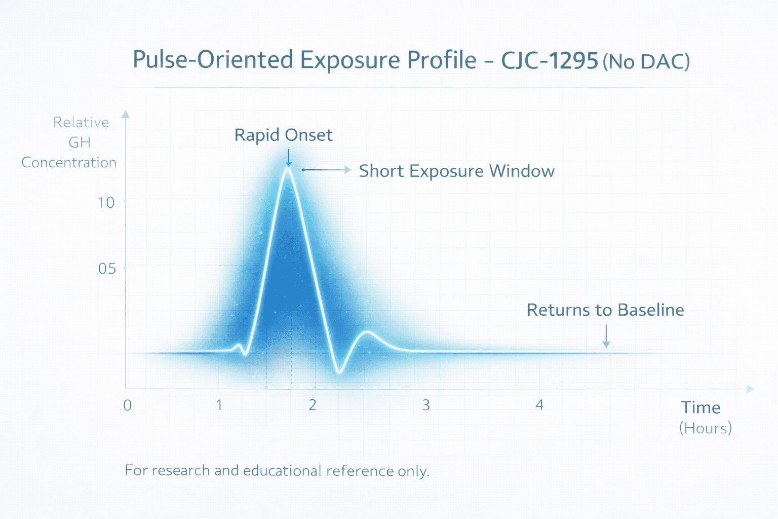 Clinical evidence chart for CJC-1295 No DAC context highlighting pulse-oriented dosing behavior and short exposure window.
