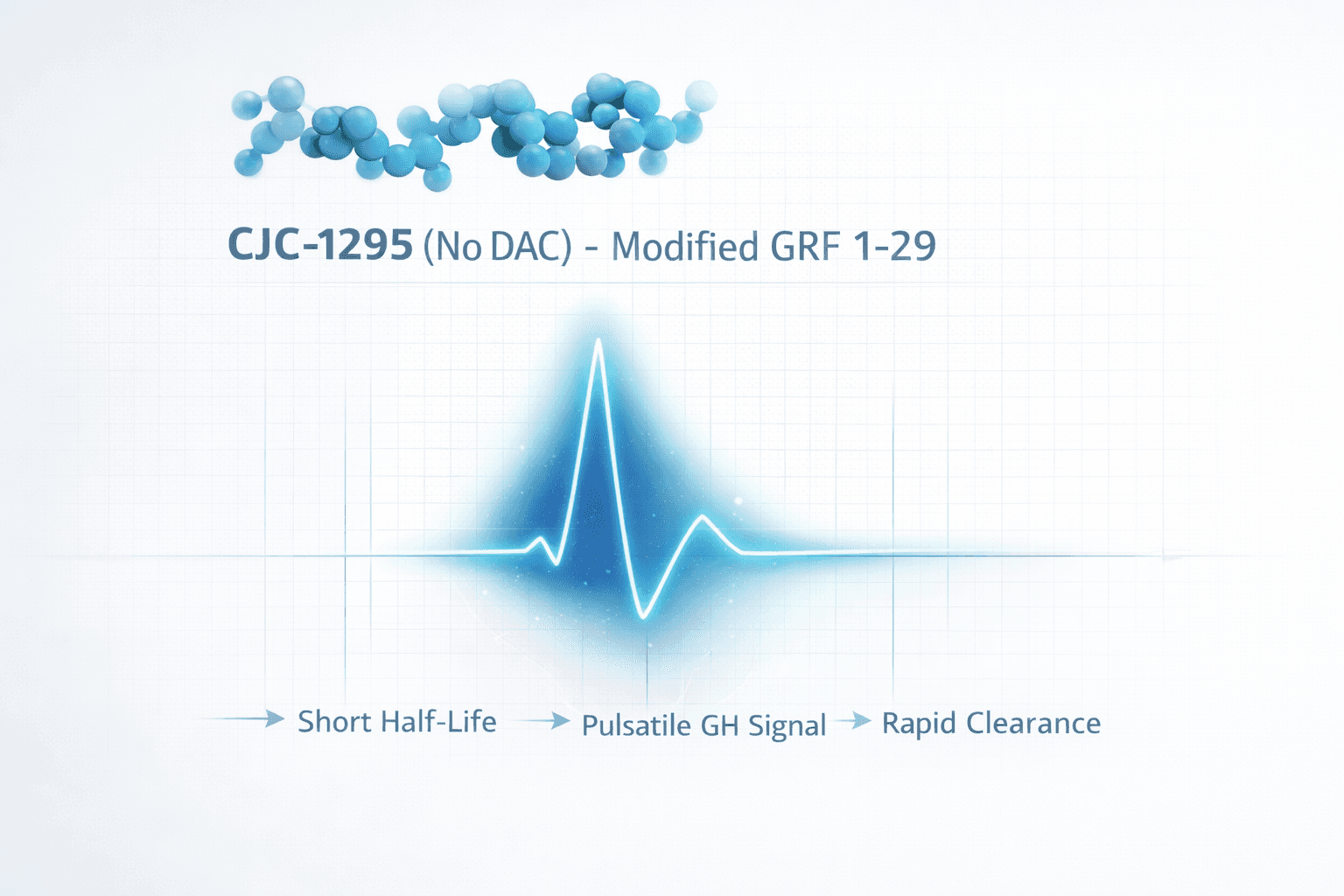 Concept visual of CJC-1295 No DAC (Modified GRF 1-29) emphasizing short-acting pulsatile GH signaling.