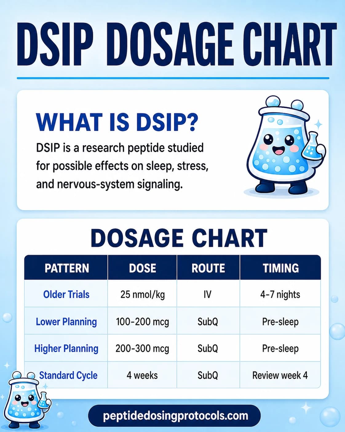 DSIP dosage chart summarizing IV trial context and SubQ research-planning ranges from 100 mcg to 300 mcg.
