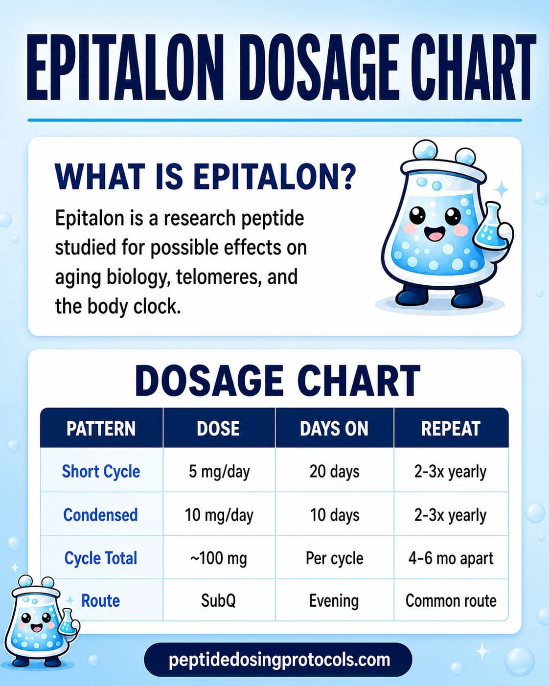 Epitalon dosage chart summarizing reported short-cycle patterns from 5 mg to 10 mg daily.