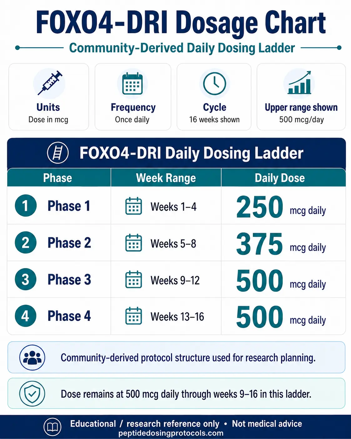 FOXO4-DRI dosage chart showing reported community daily dosing by week range: 250 mcg in weeks 1-4, 375 mcg in weeks 5-8, 500 mcg in weeks 9-12, and 500 mcg in weeks 13-16.