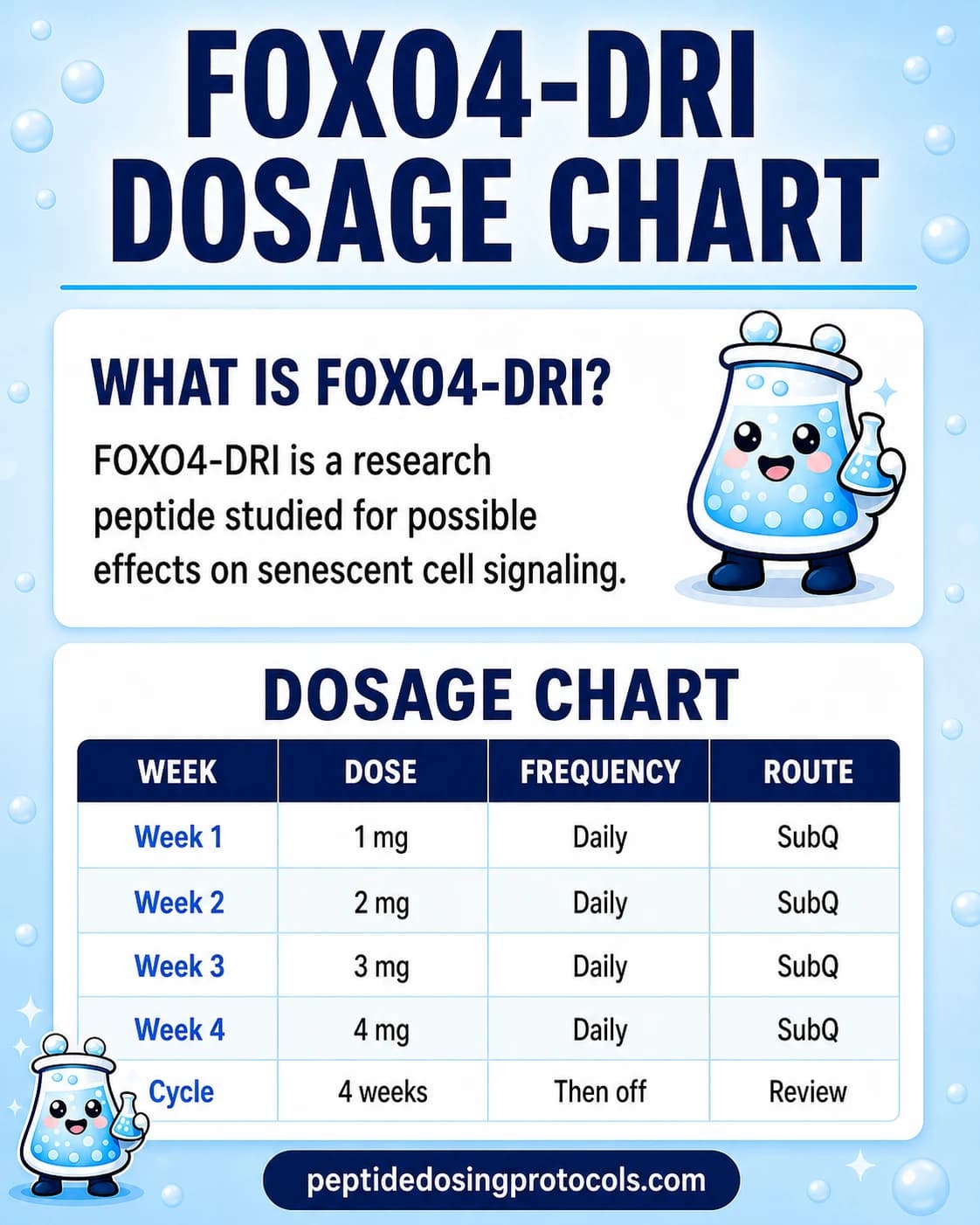 FOXO4-DRI dosage chart with a reported 16-week community dosing ladder.