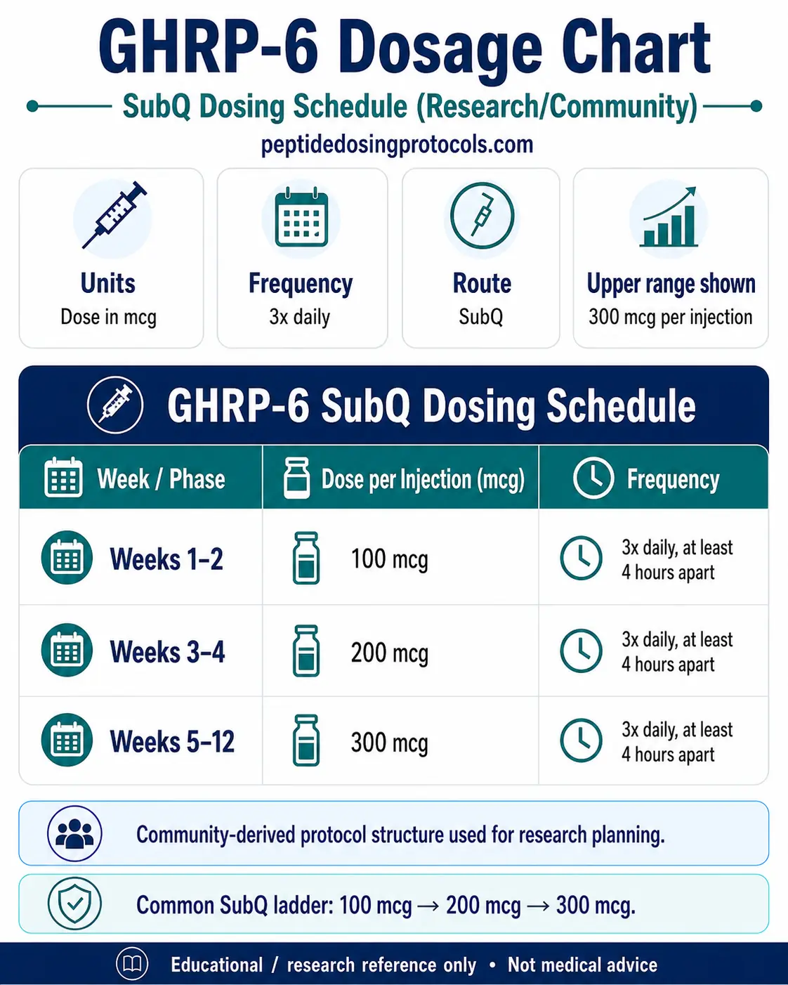 GHRP-6 dosage chart showing a SubQ research schedule: 100 mcg in weeks 1-2, 200 mcg in weeks 3-4, and 300 mcg in weeks 5-12, injected three times daily at least 4 hours apart.