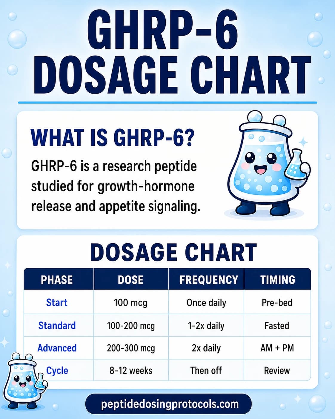 GHRP-6 dosage chart with a three-times-daily SubQ research schedule.