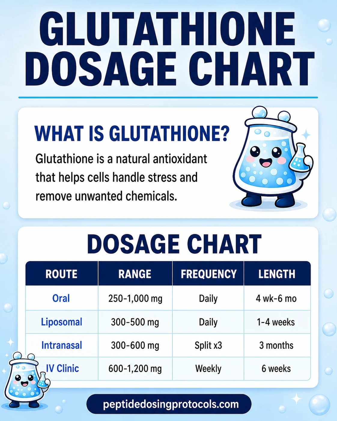 Glutathione dosage chart summarizing oral, liposomal, intranasal, and clinic IV research-context ranges.