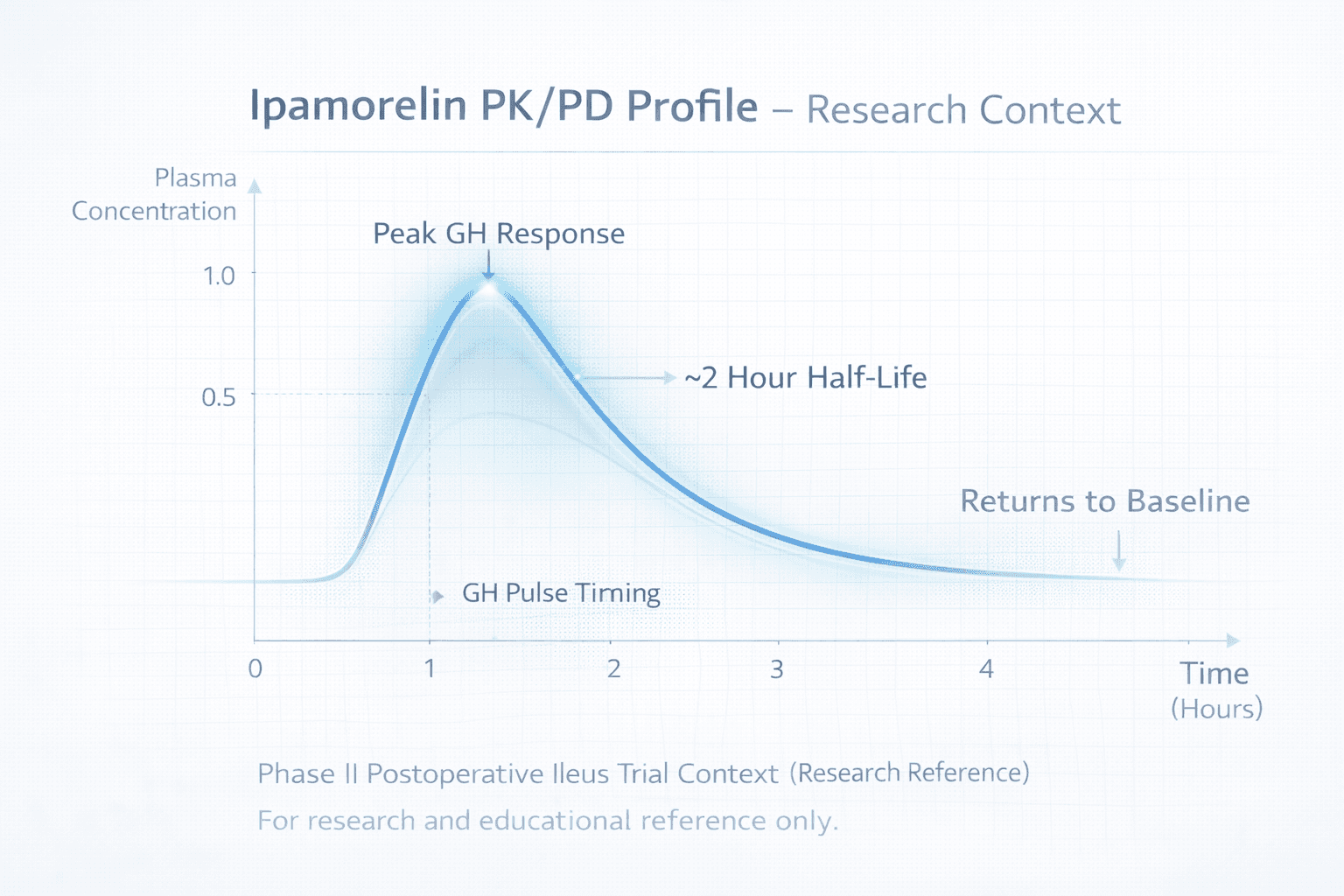 Clinical evidence chart summarizing Ipamorelin PK and trial findings, including approximately 2-hour half-life, peak GH timing, and Phase II postoperative ileus context.