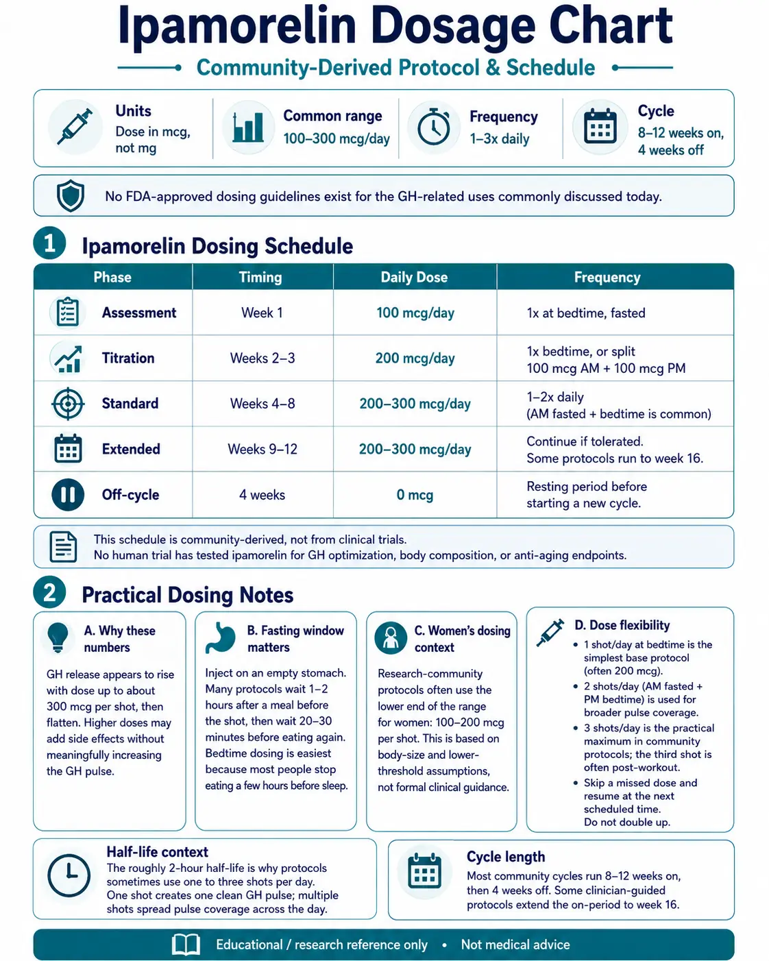 Ipamorelin dosage chart showing common research protocol options with 100 mcg, 200 mcg, and 300 mcg dosing ranges and once, twice, or three-times-daily timing.