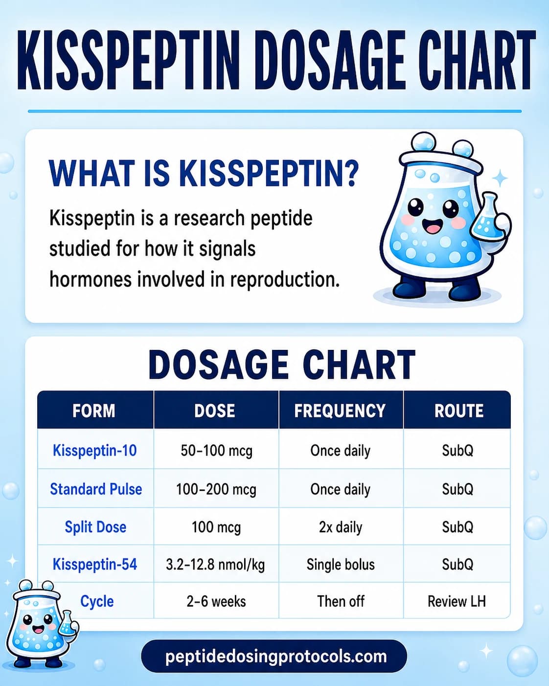 Kisspeptin dosage chart summarizing kisspeptin-10 and kisspeptin-54 research-context dose ranges.