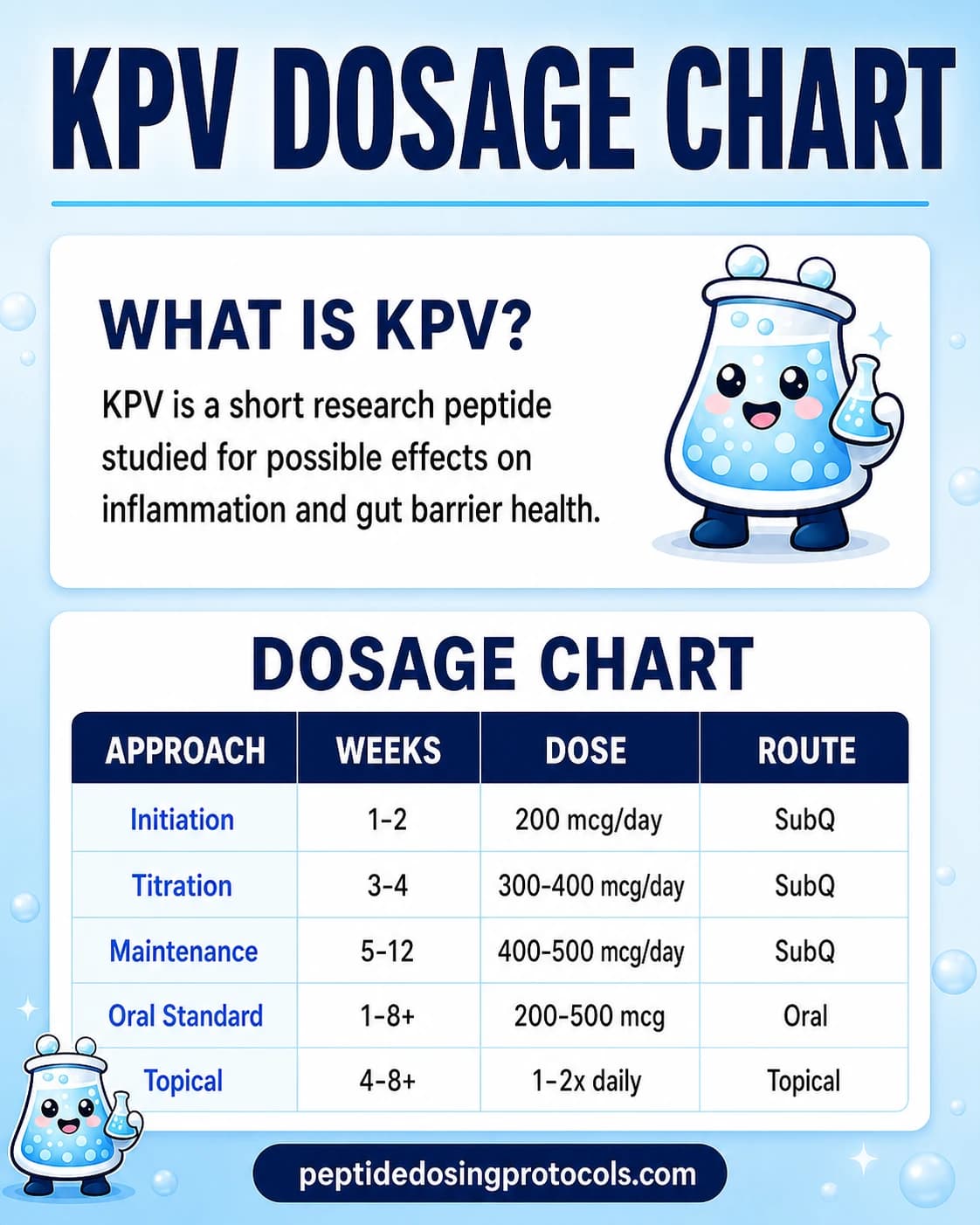 KPV dosage chart summarizing oral, SubQ, and topical research-context dosing ranges.