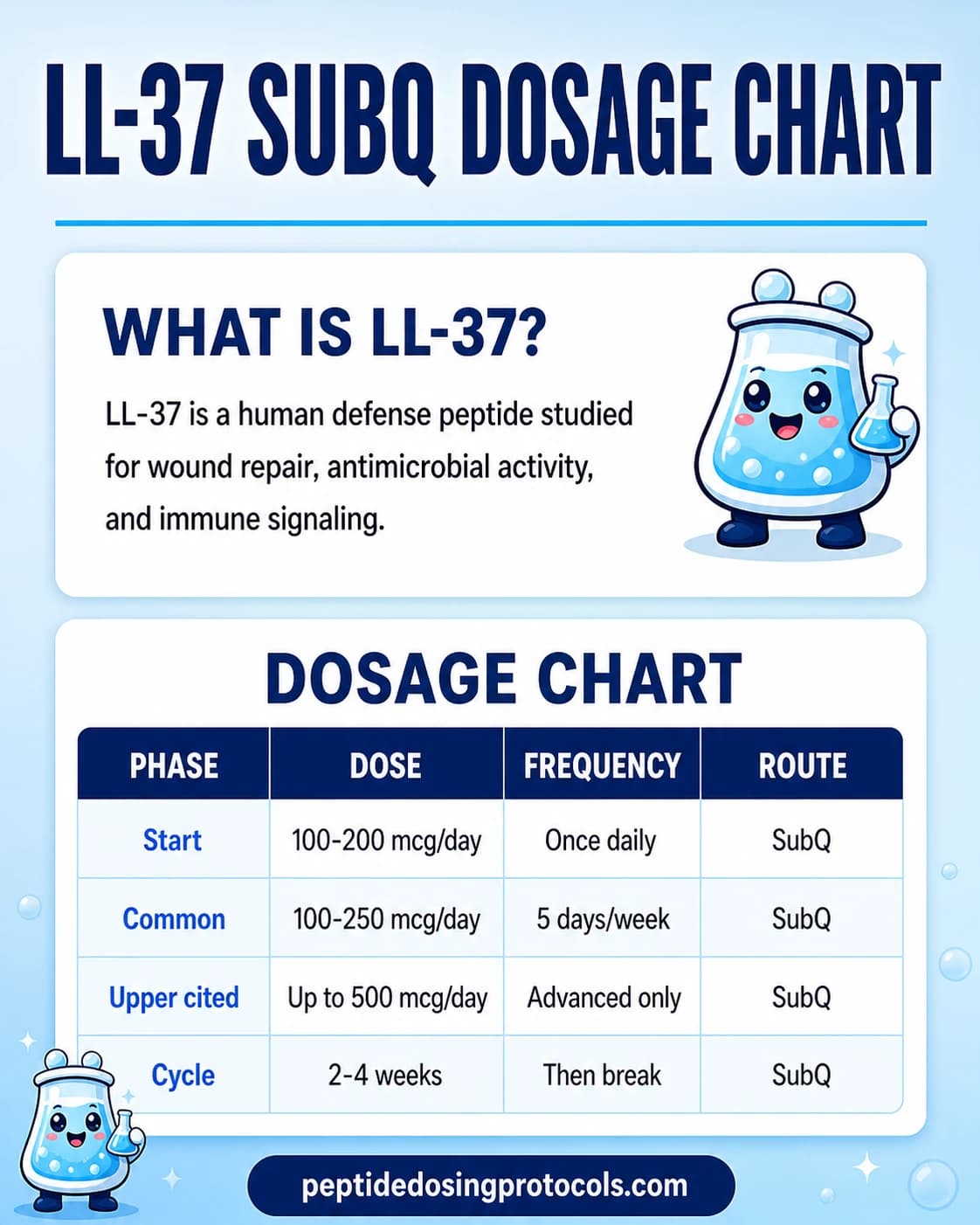 LL-37 subQ dosage chart showing community-derived dose range, frequency, cycle length, and route.
