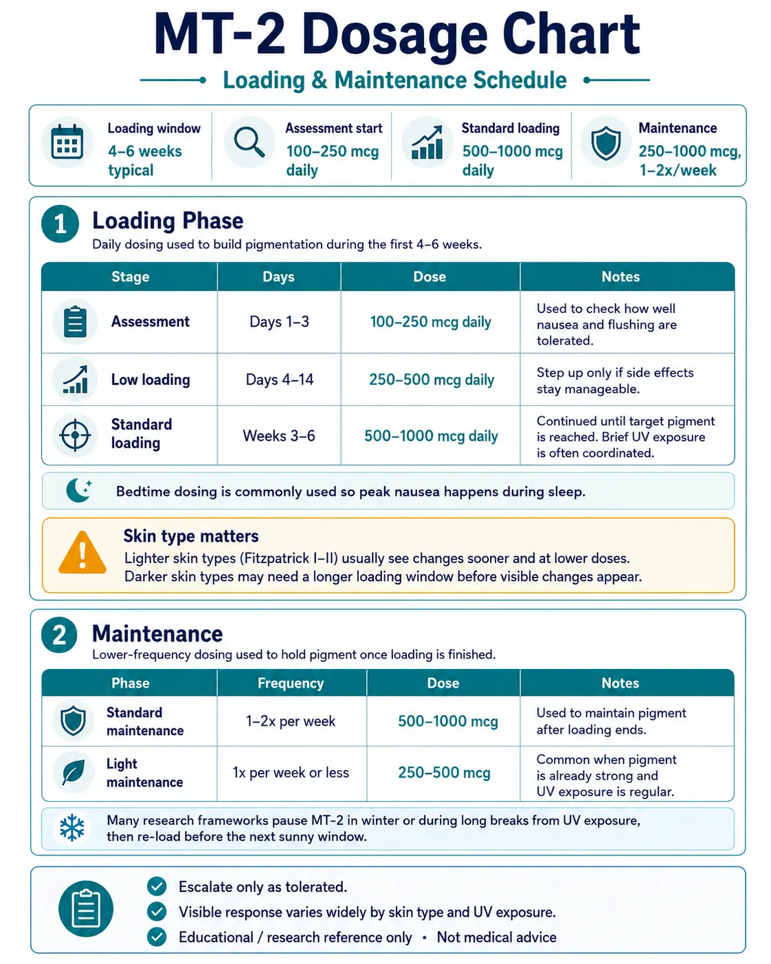 Melanotan 2 dosage chart showing a research loading and maintenance schedule from 100-250 mcg daily up to 500-1000 mcg daily, then 500-1000 mcg once or twice weekly for maintenance.