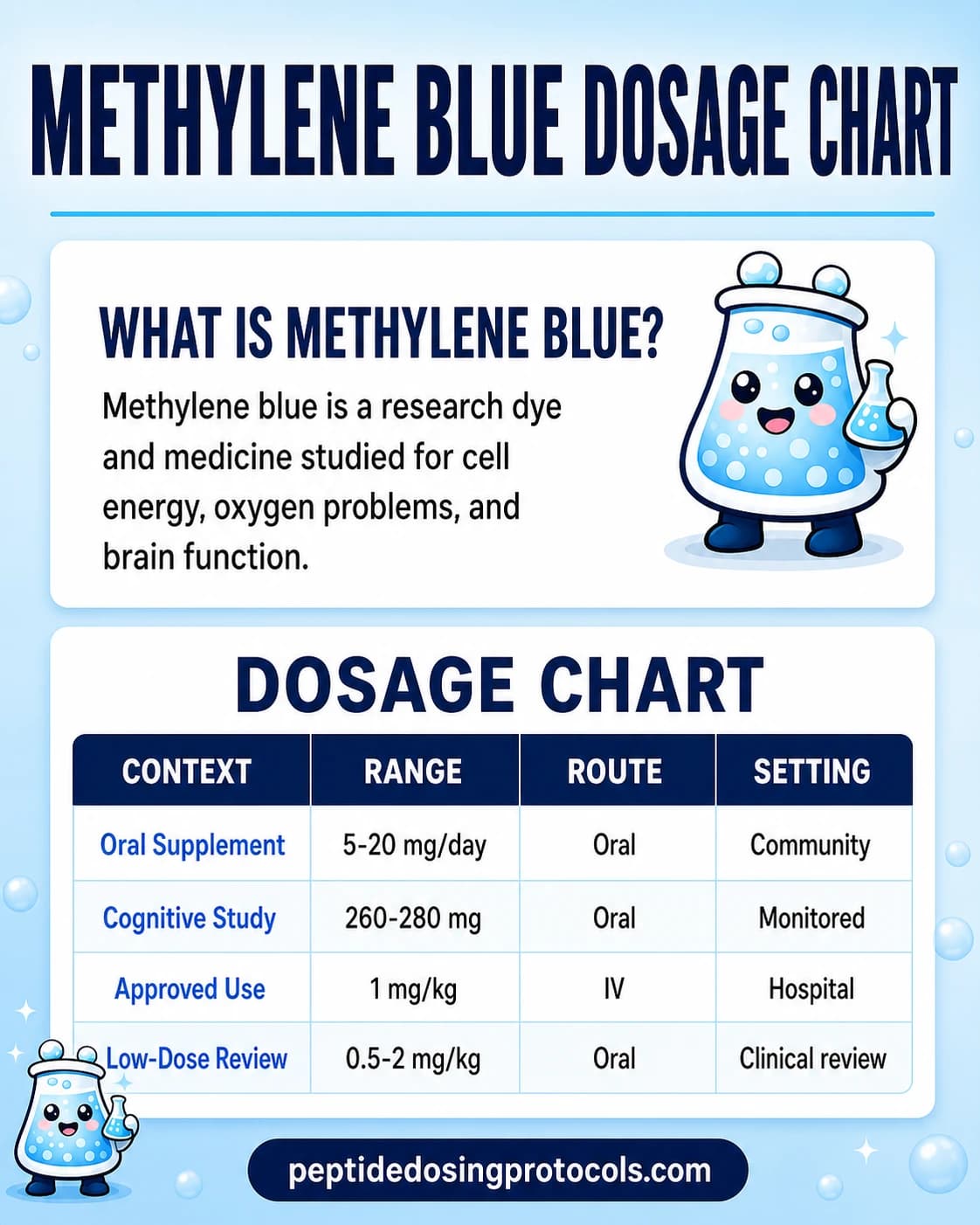 Methylene Blue dosage chart summarizing oral supplement, cognitive-study, and hospital IV dose contexts.