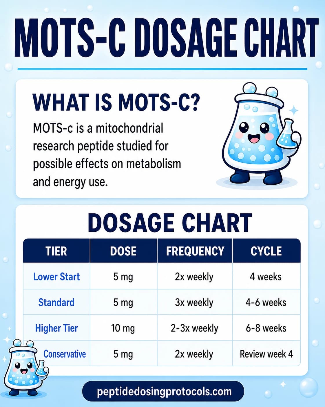 MOTS-c dosage chart summarizing research-planning tiers from 5 mg to 10 mg, two to three times weekly.