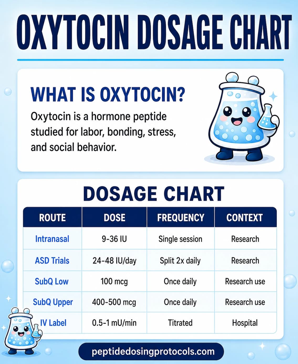 Oxytocin dosage chart summarizing intranasal, SubQ, and IV label dose contexts.