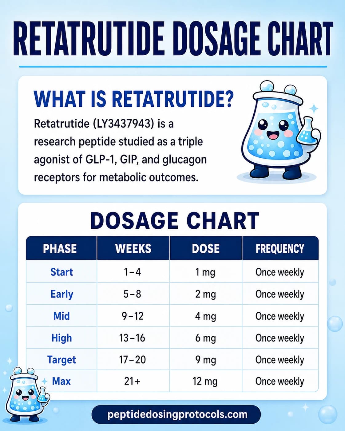 Retatrutide Dosing Guide: 1-12 mg Weekly Triple Agonist (2026)
