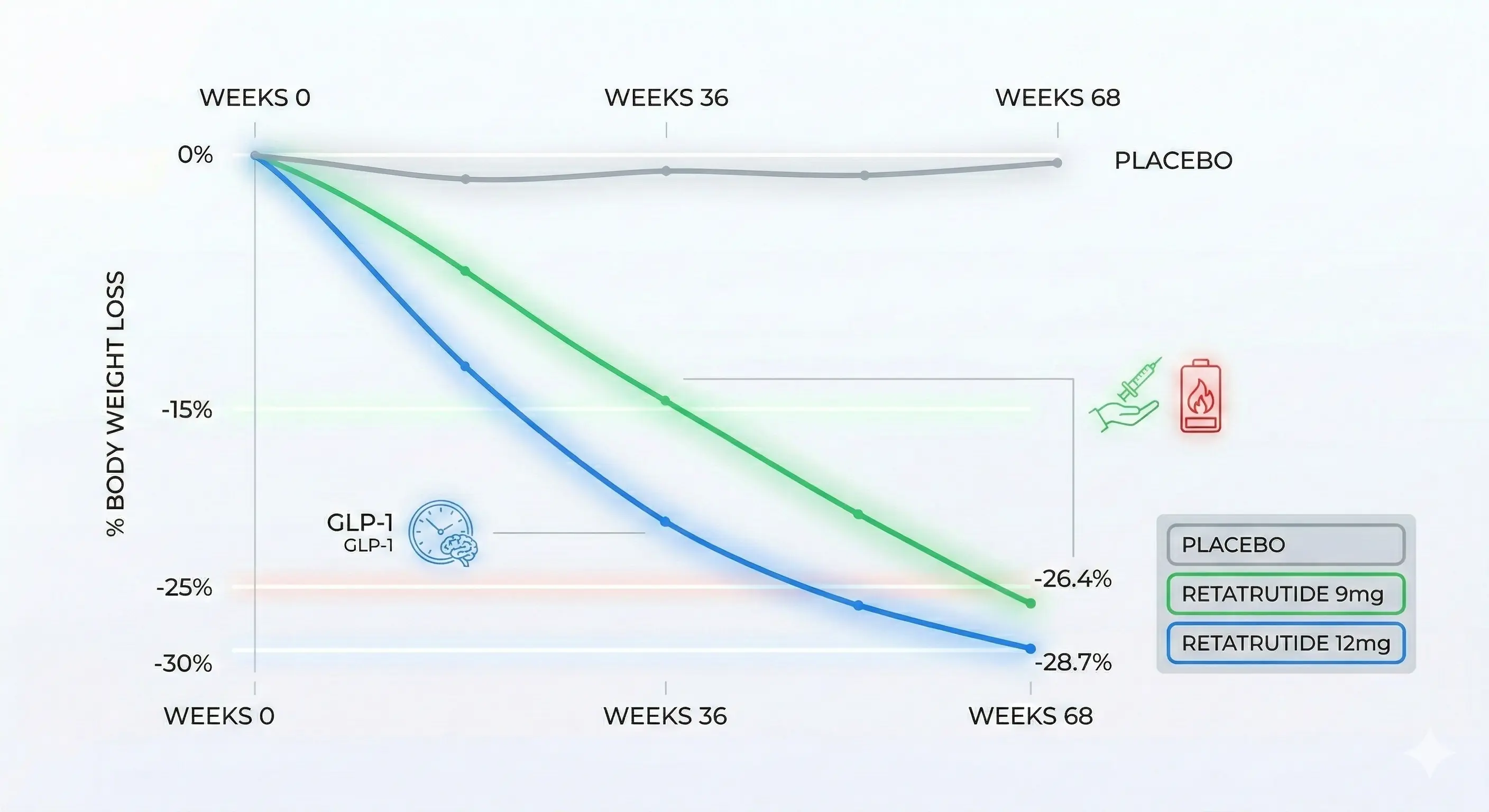 Minimalist line graph illustrating Average % Body Weight Loss Over Time for Retatrutide. X-axis 'WEEKS 0, 36, 68' and Y-axis '0%, -15%, -25%, -30%'. Three data lines: Top (Grey PLACEBO); Middle (Green RETATRUTIDE 9mg); Bottom (Blue RETATRUTIDE 12mg) with glowing effects and simple bold labels on pristine white with minimal text.