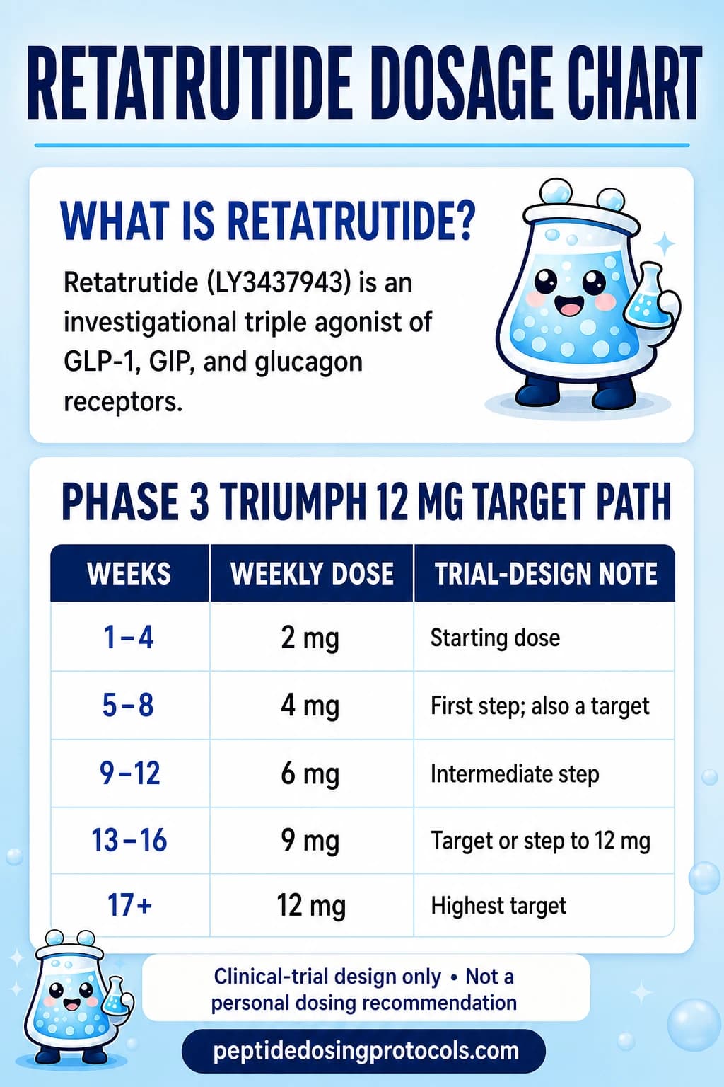 Retatrutide Protocol: Starting Dose & Titration Chart (2026)