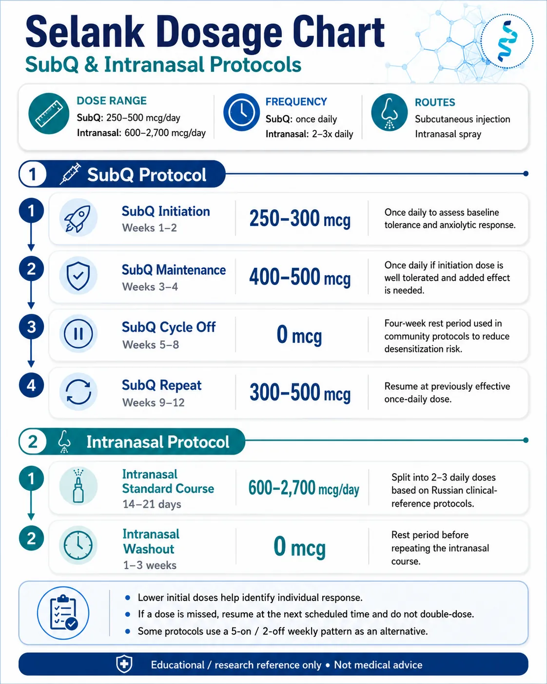 Selank dosage chart showing SubQ and intranasal protocols: SubQ initiation at 250-300 mcg in weeks 1-2, SubQ maintenance at 400-500 mcg in weeks 3-4, SubQ cycle off at 0 mcg in weeks 5-8, SubQ repeat at 300-500 mcg in weeks 9-12, and intranasal standard course at 600-2,700 mcg per day for 14-21 days followed by a 1-3 week washout.