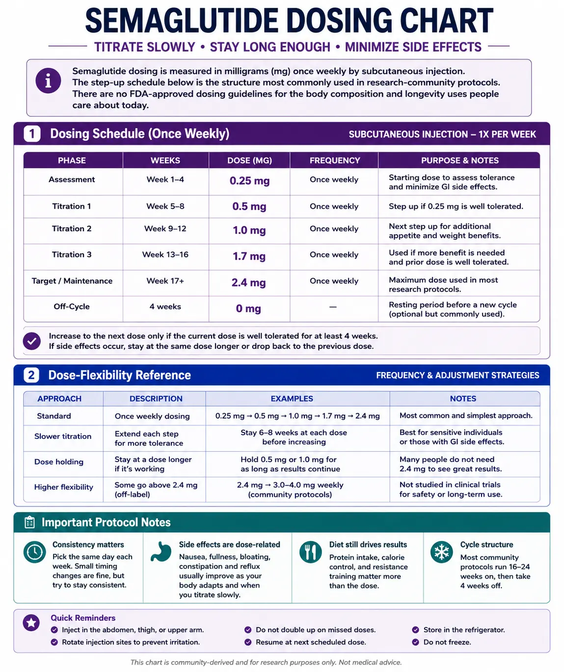 Semaglutide dosage chart showing weekly titration by week range: 0.25 mg in weeks 1-4, 0.5 mg in weeks 5-8, 1 mg in weeks 9-12, 1.7 mg in weeks 13-16, and 2.4 mg from week 17 onward.