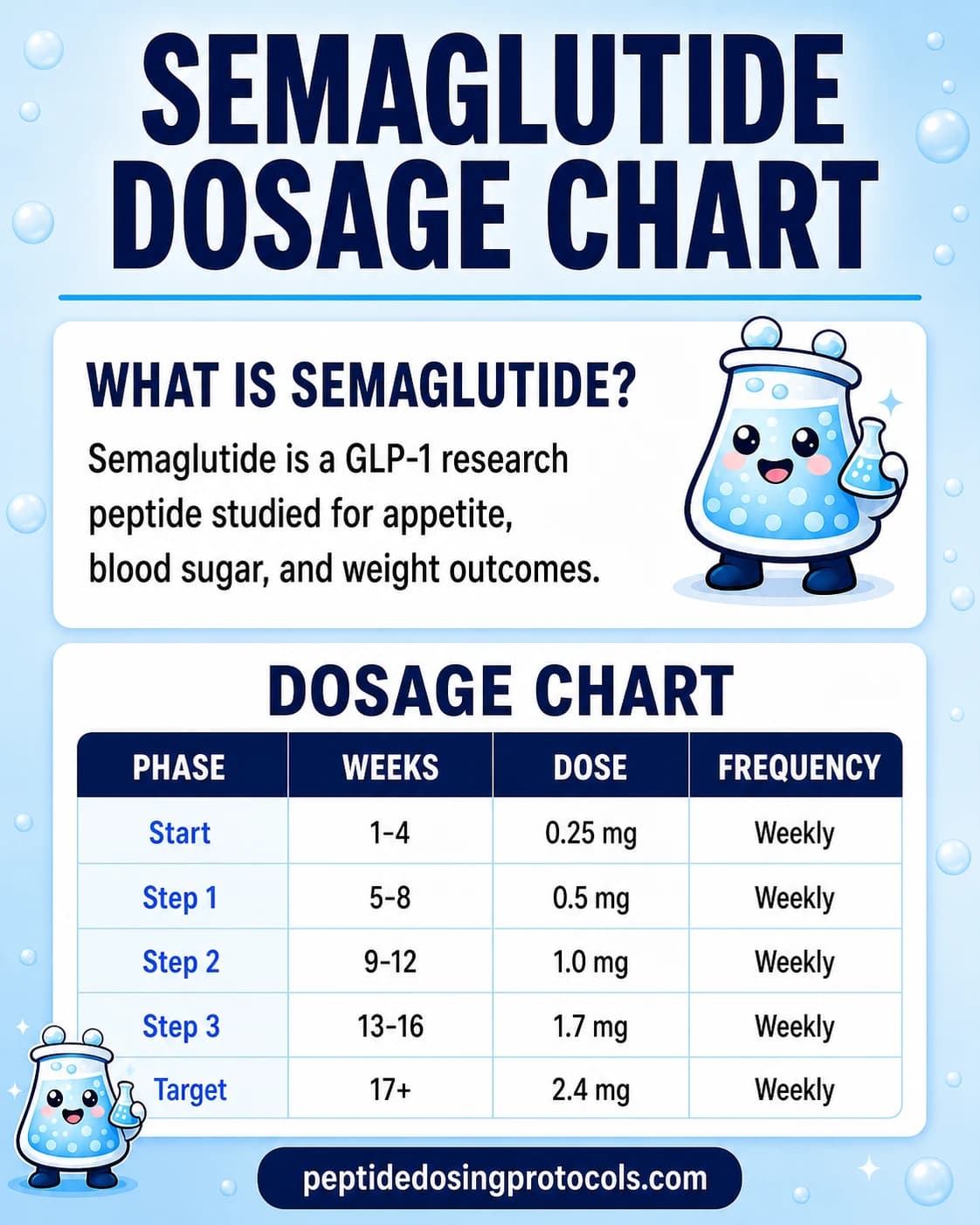 Semaglutide dosage chart with a weekly titration schedule by week range.