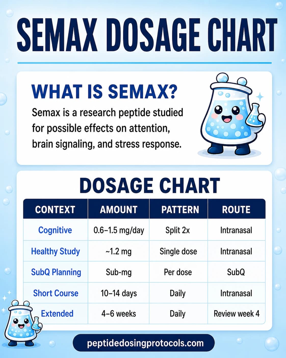 Semax dosage chart summarizing intranasal and SubQ research-context dose ranges.