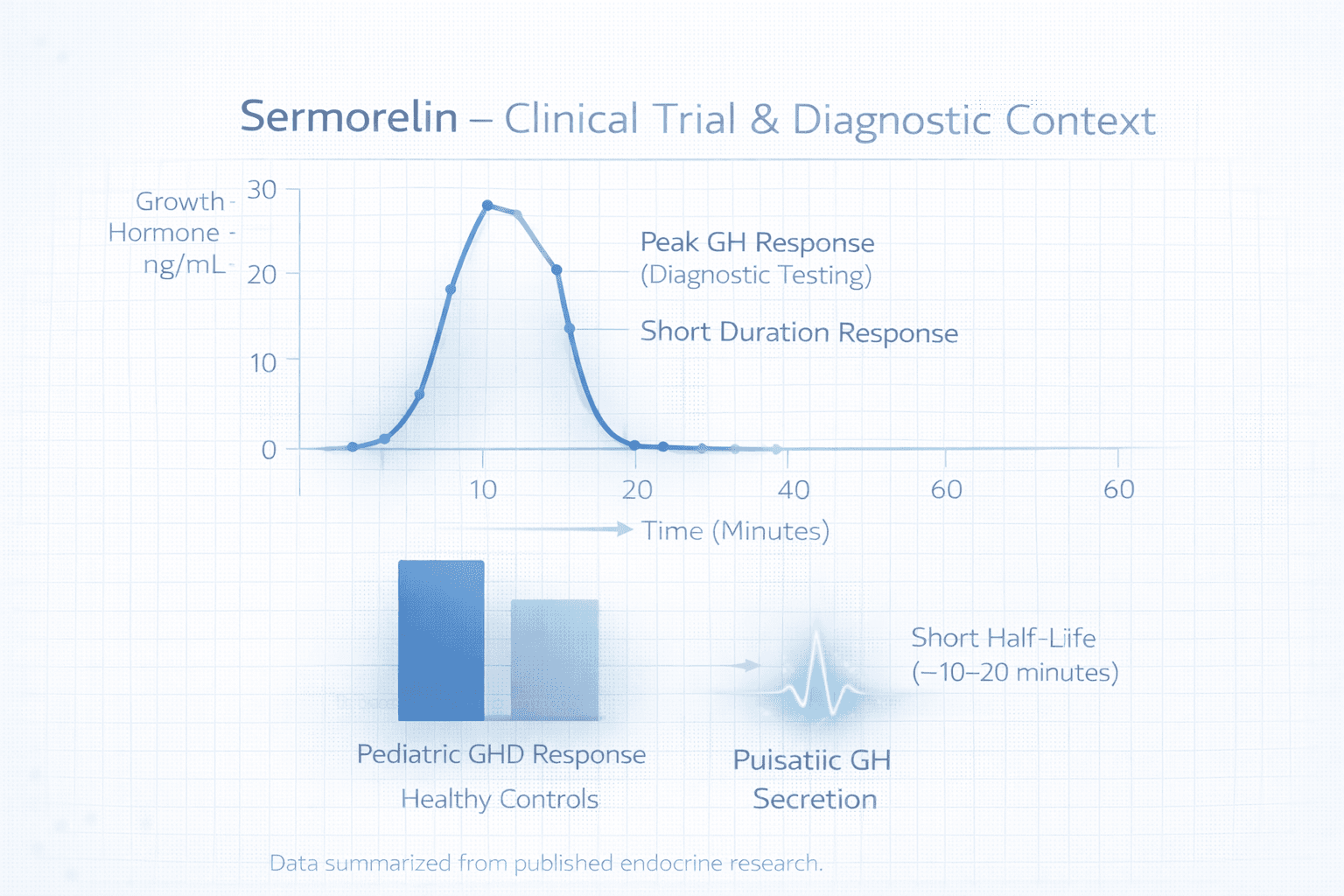 Clinical evidence chart summarizing Sermorelin trial context including FDA-era diagnostic and pediatric treatment outcomes with key PK reference points.