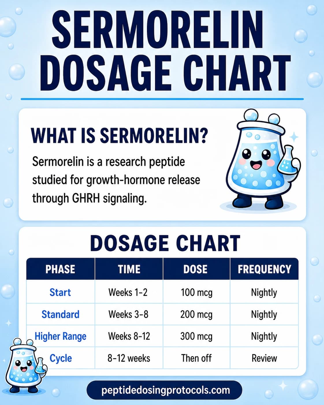 Sermorelin dosage chart with nightly titration by week range.