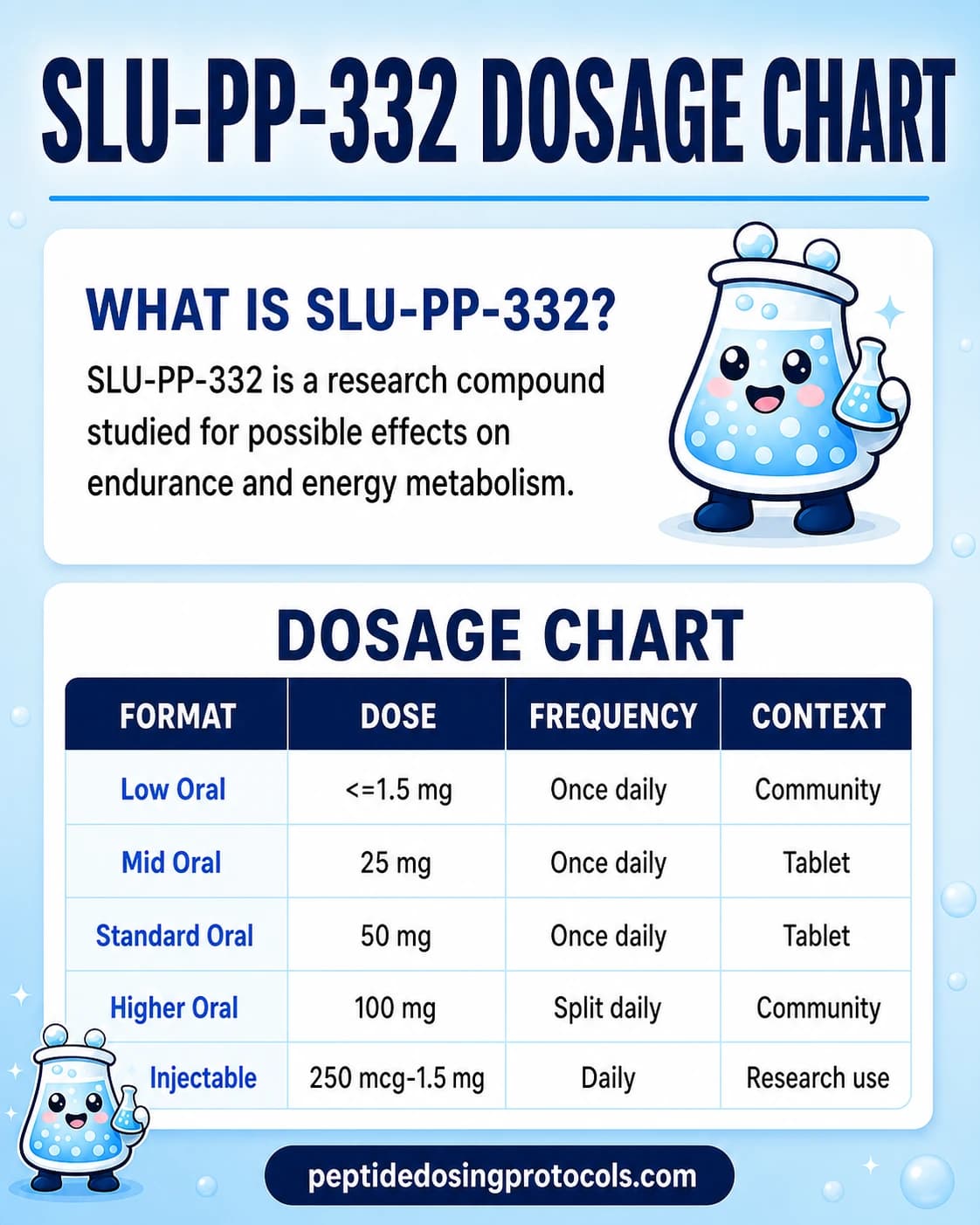 SLU-PP-332 dosage chart summarizing oral tablet and injectable research-use dose patterns.