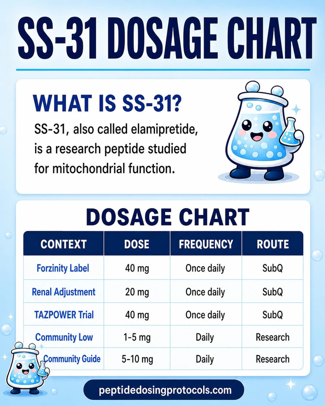 SS-31 dosage chart summarizing Forzinity label, TAZPOWER trial, and community-reported dose contexts.