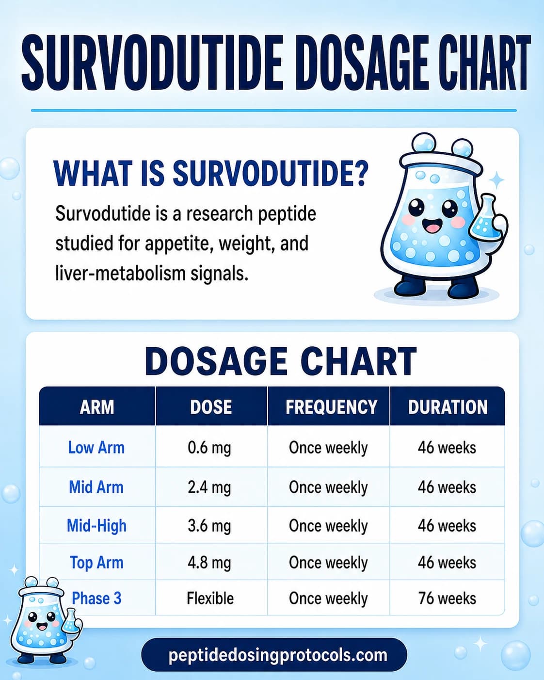 Survodutide dosage chart summarizing Phase 2 and Phase 3 once-weekly trial dose arms.