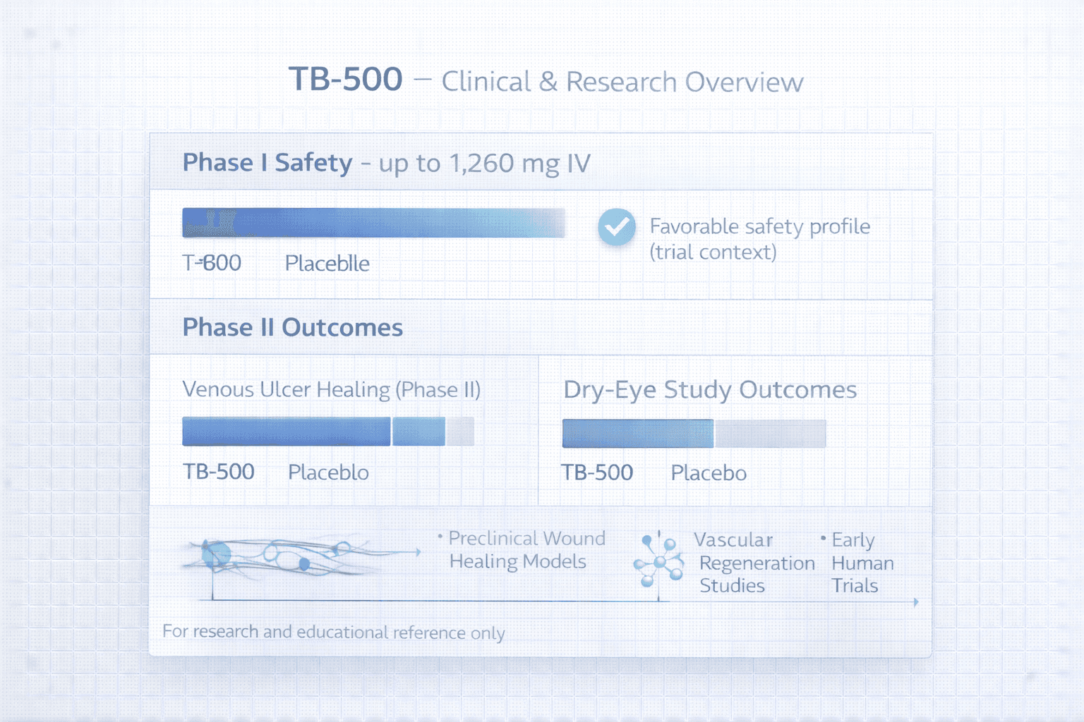 Clinical evidence chart summarizing TB-500 Phase I safety, Phase II outcomes, and key preclinical study milestones.