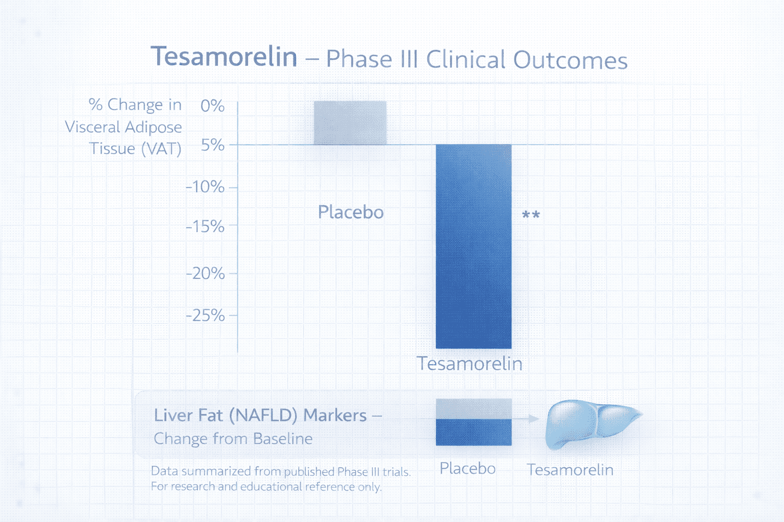 Clinical results chart summarizing Tesamorelin trial outcomes, including Phase III visceral adipose tissue reduction and NAFLD liver-fat improvement endpoints.