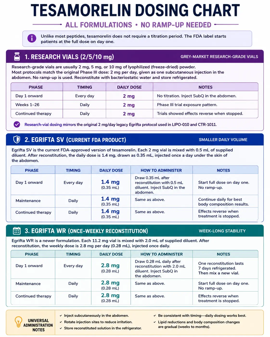 Tesamorelin dosage chart showing no ramp-up dosing for research vials, Egrifta SV, and Egrifta WR with formulation-specific administration notes.