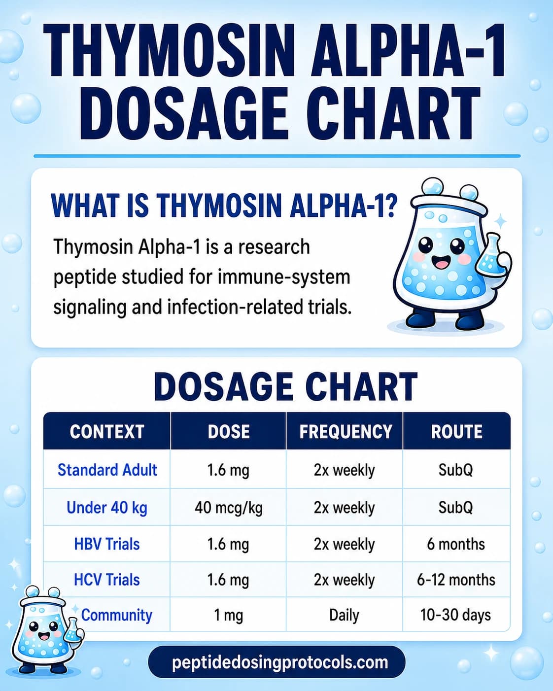 Thymosin Alpha-1 dosage chart summarizing standard 1.6 mg twice-weekly and weight-adjusted research dose contexts.