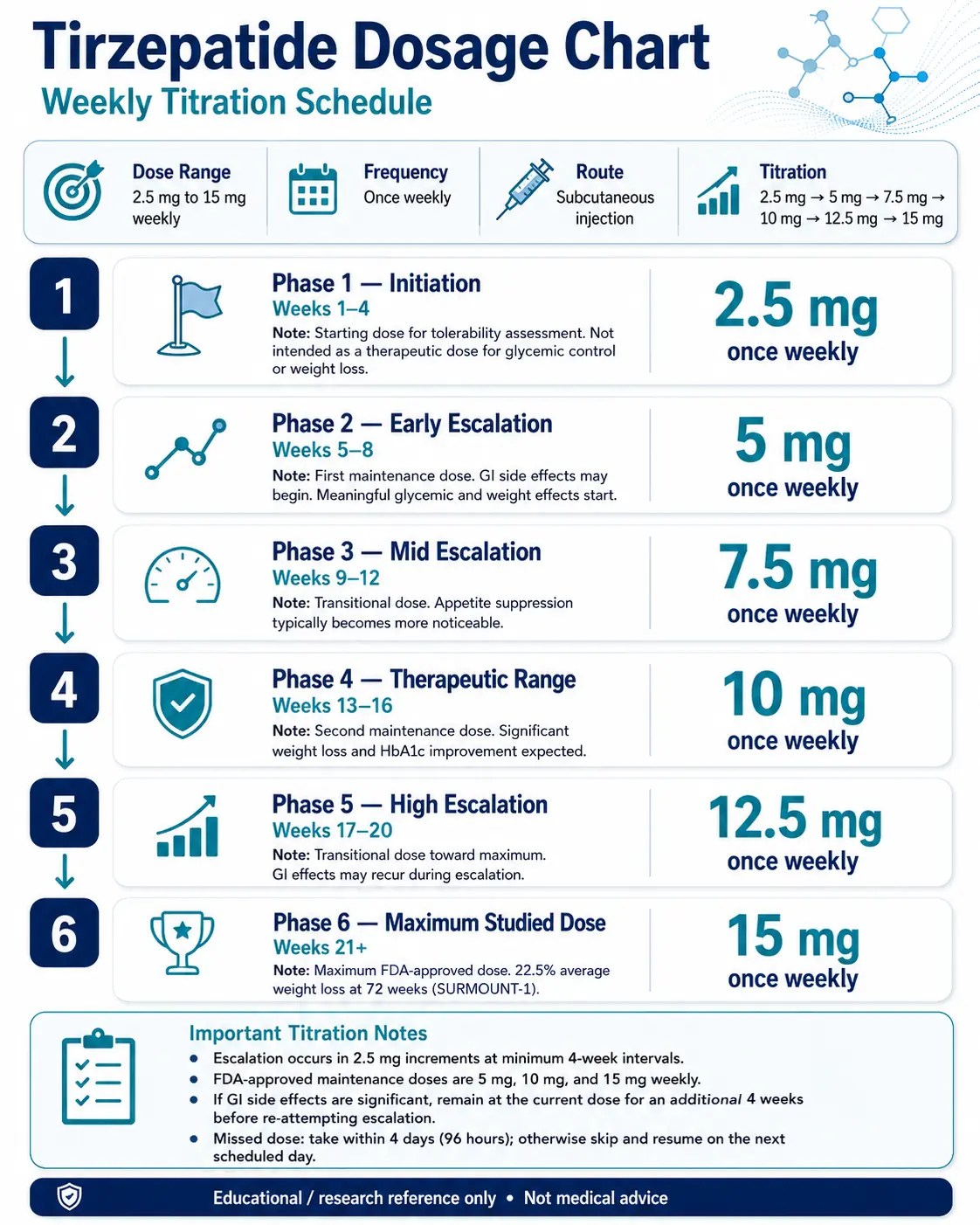 Tirzepatide dosage chart showing weekly titration by week range: 2.5 mg in weeks 1-4, 5 mg in weeks 5-8, 7.5 mg in weeks 9-12, 10 mg in weeks 13-16, 12.5 mg in weeks 17-20, and 15 mg from week 21 onward.