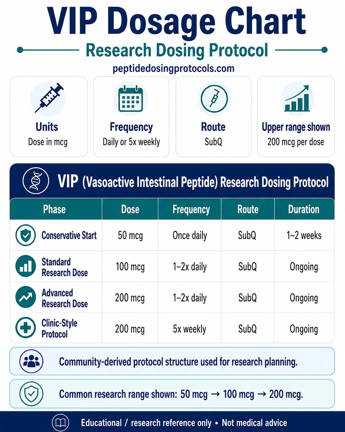 VIP dosage chart showing SubQ research dosing phases: 50 mcg once daily for 1-2 weeks, 100 mcg 1-2x daily ongoing, 200 mcg 1-2x daily ongoing, and 200 mcg 5x weekly as a clinic-style protocol.