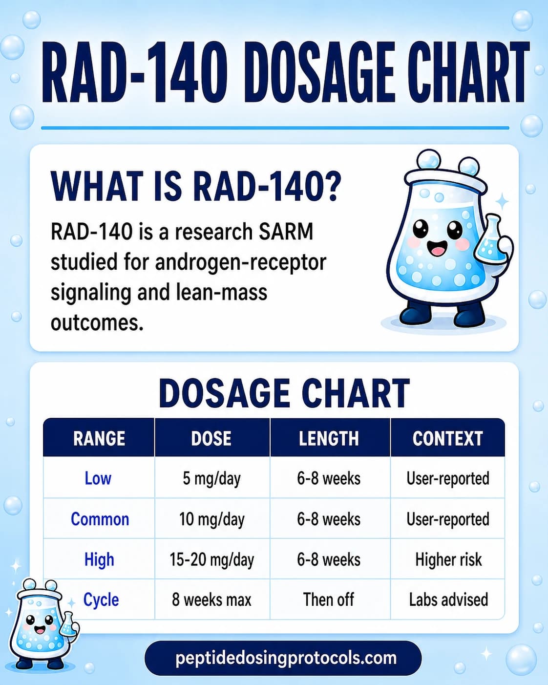 RAD-140 dosage chart with anecdotal daily ranges and cycle-length notes.